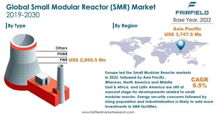 Latin America Small Modular Reactor (SMR) Market: Reliable Industry Size and CAGR Predictions for 2023-2030