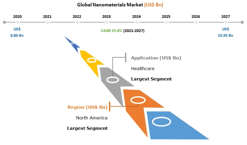 Nanomaterials Market Expecting Huge Demand in Upcoming Years | Business Strategy by Industry Professionals