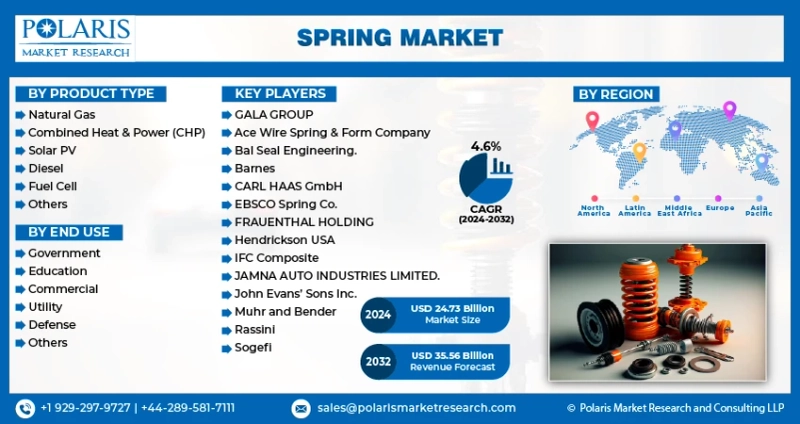 Spring Market Size, Share and Key players Competition Overview, Forecast Period 2032