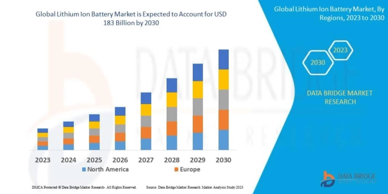 Lithium-Ion Battery Market to Reach USD 183 billion, by 2030 at 28% CAGR: Says the Data Bridge Market Research