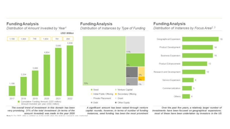 The Artificial Intelligence in Oncology market is anticipated to grow at a CAGR of 54%