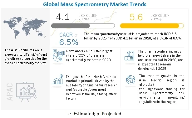 Mass Spectrometry Market: Pollution Control and Environmental Testing are High Growth Prospects for