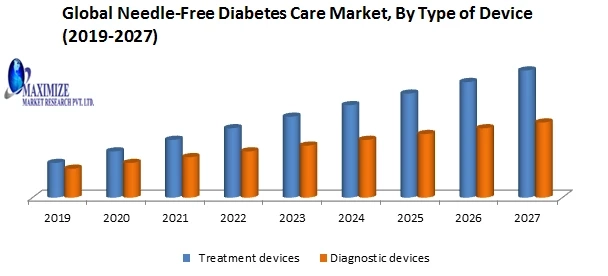 Global Needle-Free Diabetes Care Market-Industry Analysis and Forecast (2019-2027)