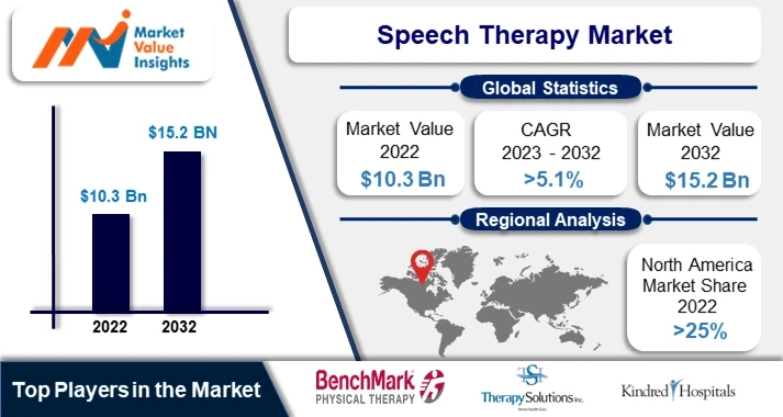 Speech Therapy Market | Regional Analysis and Industry Trends, 2023-2032