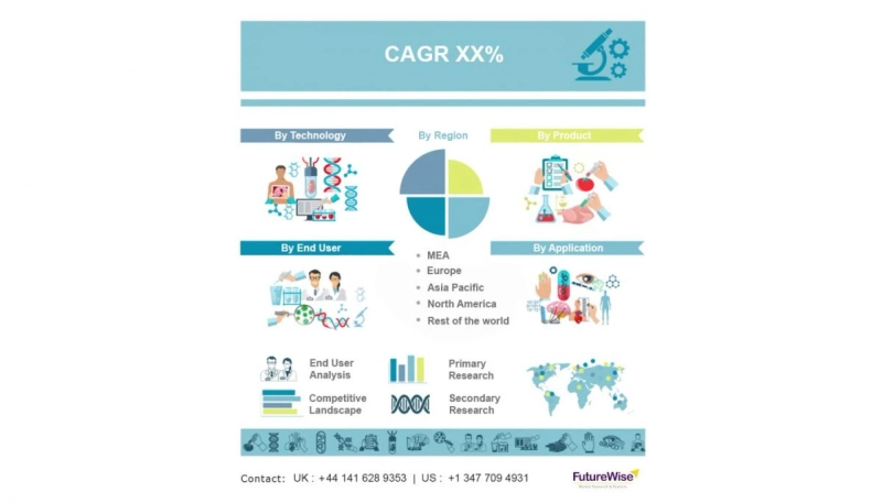 Stem Cell Manufacturing Market Global Trends, Market Share, Industry Size, Growth, Opportunities, and Market Forecast 2020 to 2027
