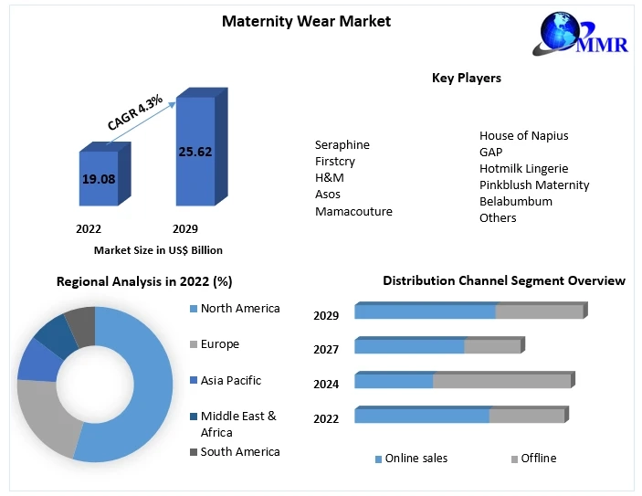 Maternity Wear Market Top Vendors, Recent And Future Trends, Growth Factors, Size, Segmentation and Forecast to 2029