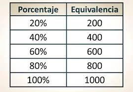 Porcentaje: Qué es, Cómo se Calcula y Para Qué se Utiliza