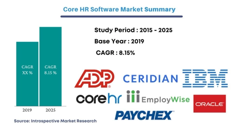 Global Core HR Software Market 2021 Key Findings, Regional Study, Size, Growth and Global Trends by