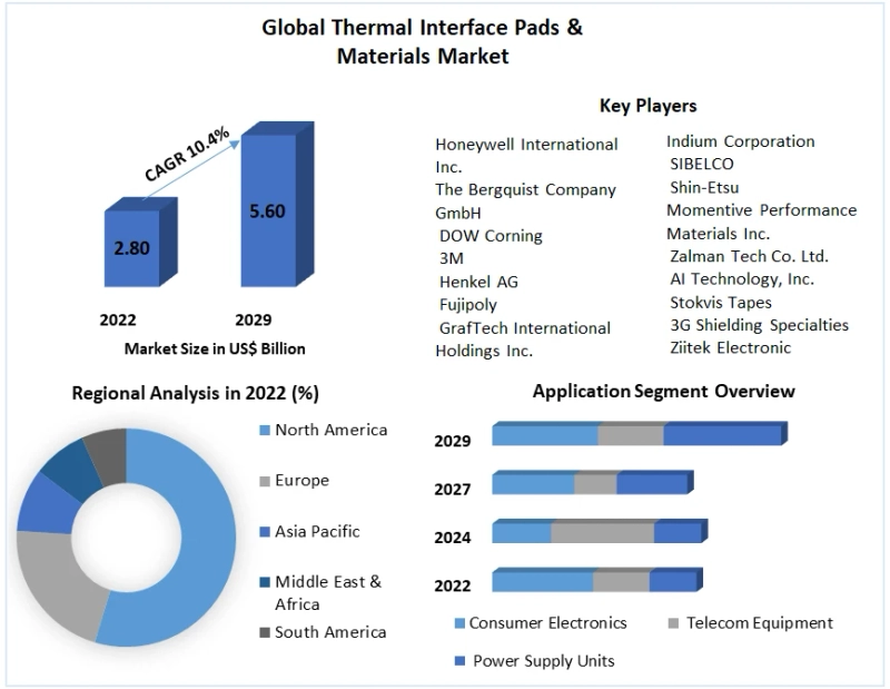 Thermal Interface Pads & Materials Market Price, Size, Share, Trends, Growth, Analysis, Report and Forecast 2023-2029