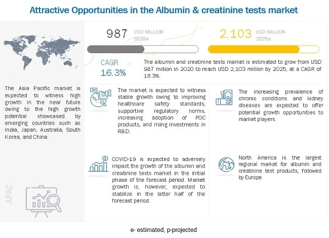 Albumin & Creatinine Tests Market worth $2,103 million by 2025 - Exclusive Report by MarketsandMarkets™