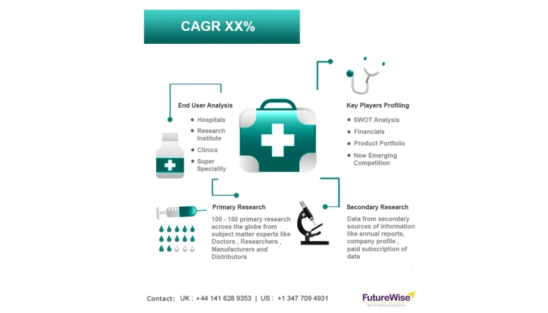 Calcium Channel Blocker Market Share, Overview, Competitive Analysis and Forecast 2031