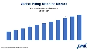 Piling Machine Market Growth New Business Opportunities and Challenges, Upcoming Trends, Future Planning & Forecast to 2028