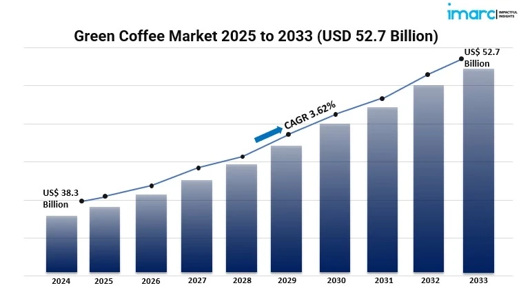 Which Regions Hold the Largest Share of the Global Green Coffee Market?