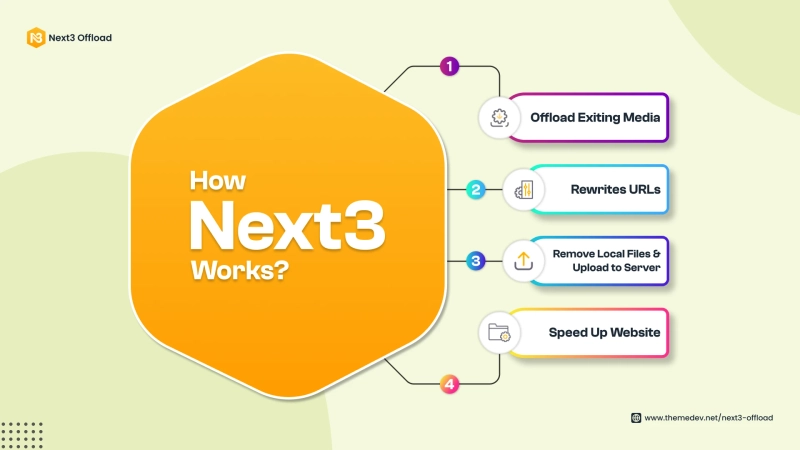 Make Your WordPress Site Lighter, Faster, and Ready to Grow