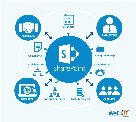 Customising SharePoint Support Services for Enterprise Agility