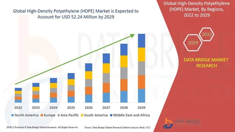 High-Density Polyethylene Market Set to Reach USD 8.50 billion by 2029, Driven by CAGR of 10.51% | Data Bridge Market Research