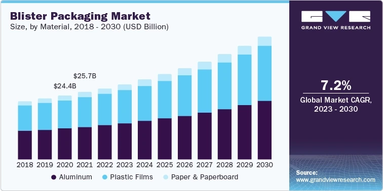 Blister Packaging Industry To Grow As It Is A Versatile Packaging Solution For A Wide Range Of Industries