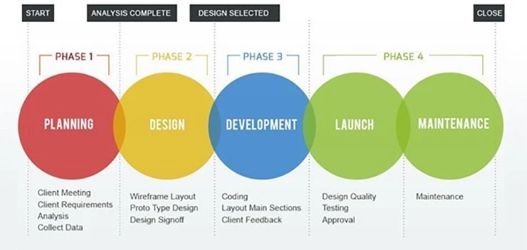 The major benefits of Custom E-commerce Development Services