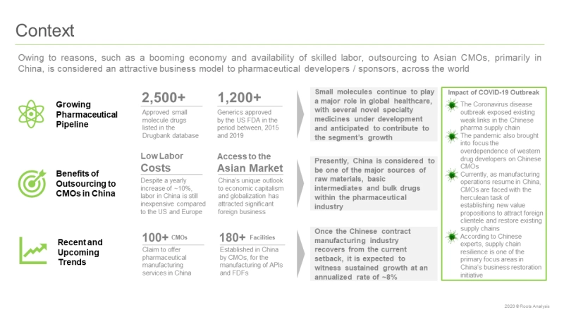 The contract manufacturing market for Pharmaceuticals in China