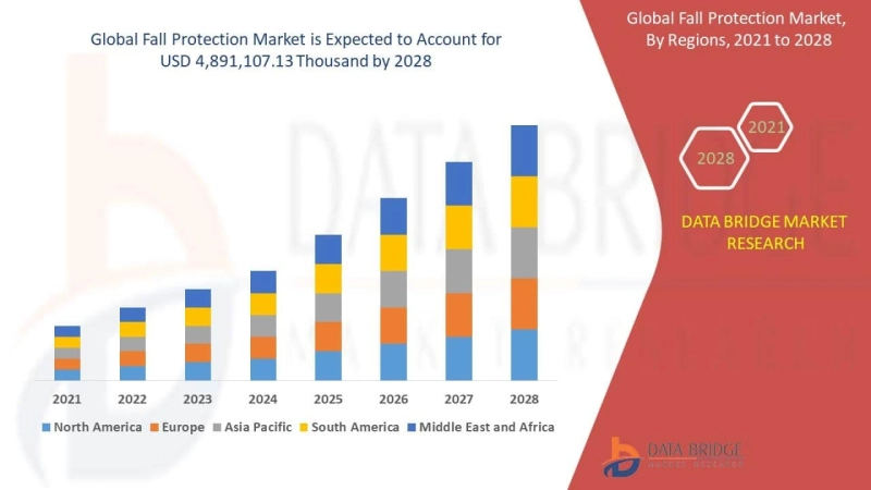 Fall Protection Market – Demand for Creating Robust Opportunities for the Industry to 2027