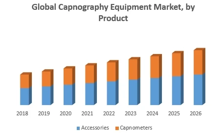 Global Capnography Equipment Market – Industry Analysis and Forecast (2019-2026)