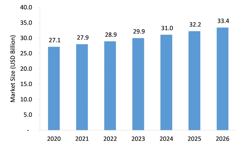 Egg Products Processing Market Expected to Experience Attractive Growth through 2026