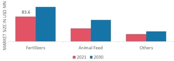 Fishmeal Market: Trends, Size, Share, and Industry Analysis 2024-2033