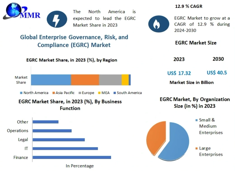 EGRC Market Metrics Unleashed: Segmentation, Outlook, and Overview Trends | 2024-2030