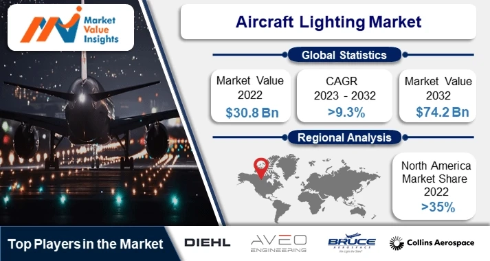 Aircraft Lighting Market | Regional Projections and Industry Insights, 2023-2032