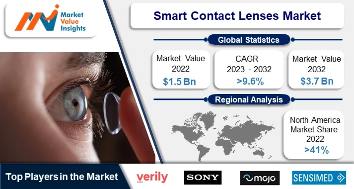 Smart Contact Lenses Market | Emerging Technologies and Regional Dynamics, 2023-2032