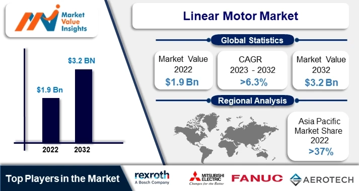 Linear Motor Market | Regional Projections and Industry Insights, 2023-2032