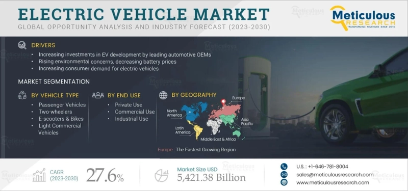 Global Electric Vehicles Market Size & Share Analysis