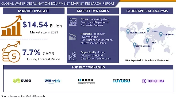 Global Water Desalination Equipment Market Is Expected To Grow USD 21.77 Billion By 2032, At A CAGR Of 8.8%| Says Introspective Market Research
