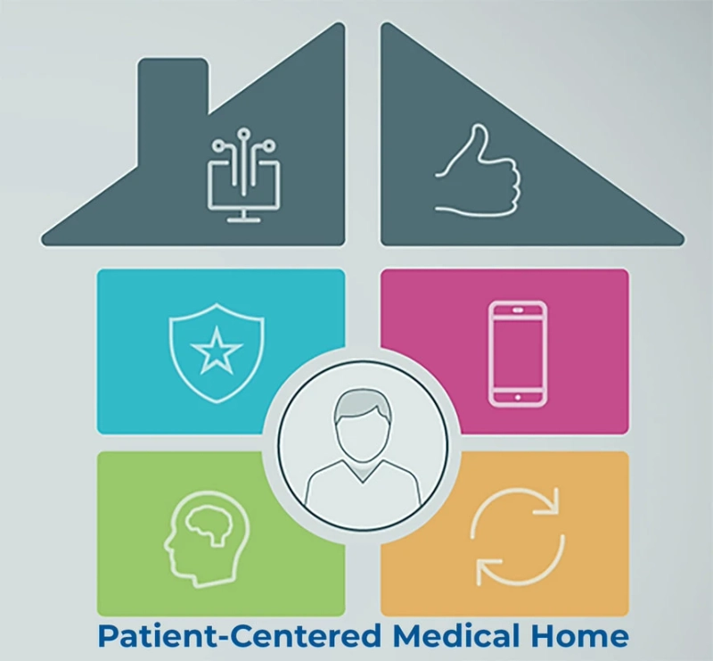 In This Model, High-Quality, Affordable Primary Care Is Offered To Patients In A Patient-Centered Medical Home