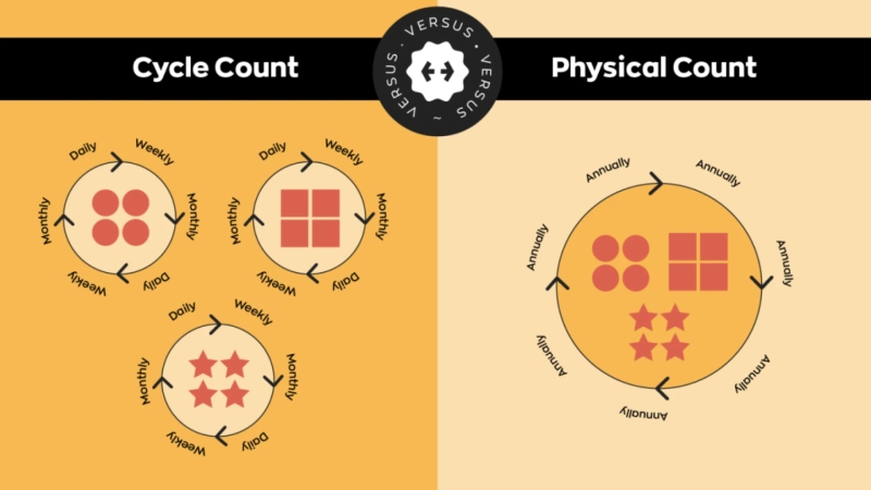Physical Inventory vs Cycle Counting: Choosing the Best Method