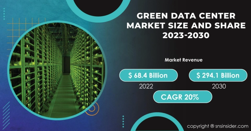 Green Data Center Market Russia-Ukraine War Impact | Market Assessment