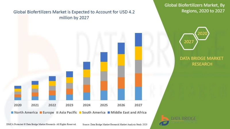 Biofertilizers Market: Analysis by Product Types, Application, Region and Country, Trends