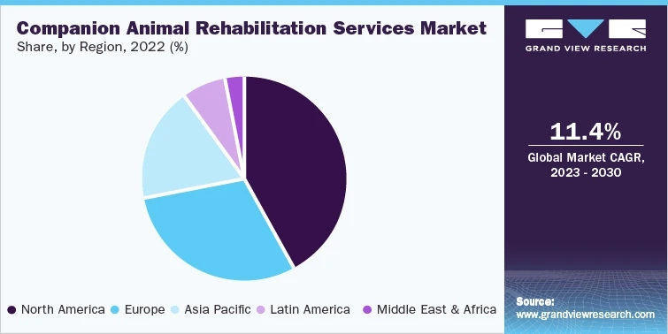 Veterinary Rehabilitation Services Market: Regional Analysis and Growth Forecast 2023-2030