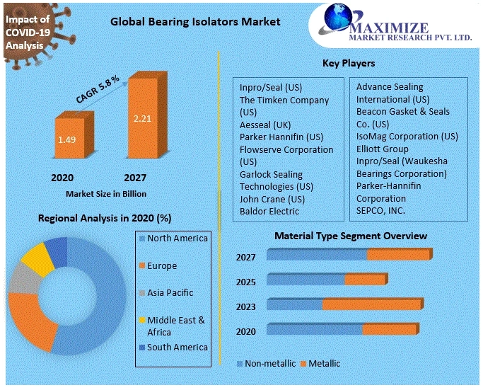 Bearing Isolators Market Size and Forecast Analysis to 2027