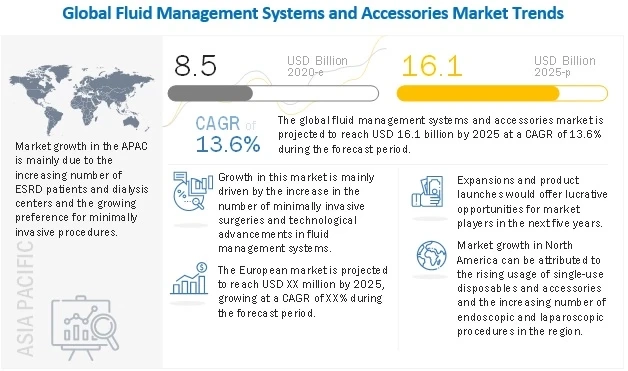 Fluid Management System Market: Emerging Trends, Innovations, Key Industry Insights