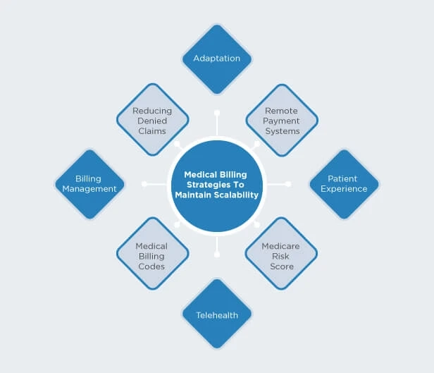 Understanding the impact of Technology on Medical Billing and Coding.