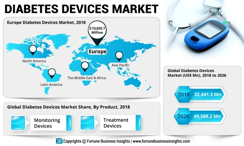 Diabetes Devices Market 2021 Global Potential, Size, Trends Growth Key Factors Forecast To 2026