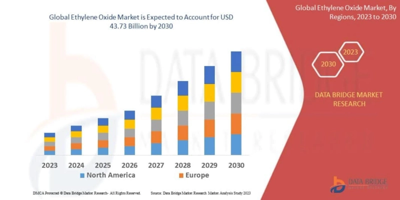 Ethylene Oxide Market to Observe Utmost CAGR 13.67% by 2030, Size, Share, Demand, Key Drivers, Development Trends and Competitive Outlook