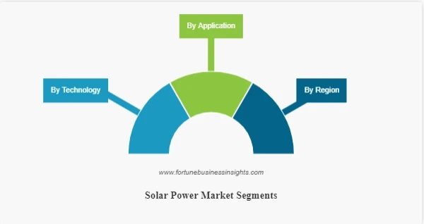 Solar Power Market is projected to reach the value of USD 373.84 by 2029