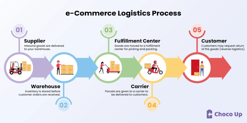 E-Commerce and Supply Chain Management in the Digital Age