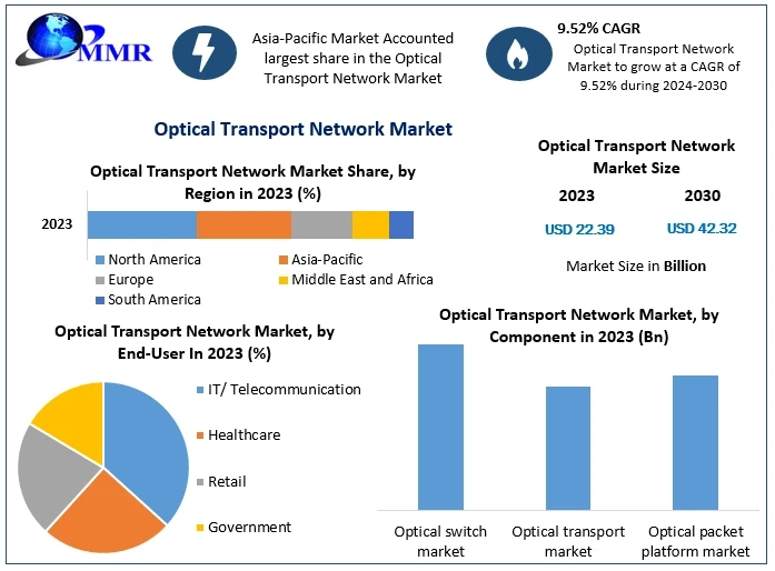 Optical Transport Network Market Growth, Analysis, Key Players, Outlook, Report, Forecast 2024-2030