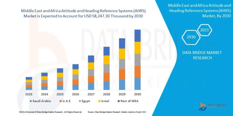 Middle East and Africa Attitude and Heading Reference Systems Market to Reach USD 58,247.30 thousand, by 2030 at 5.9% CAGR: Says the Data Bridge Market Research