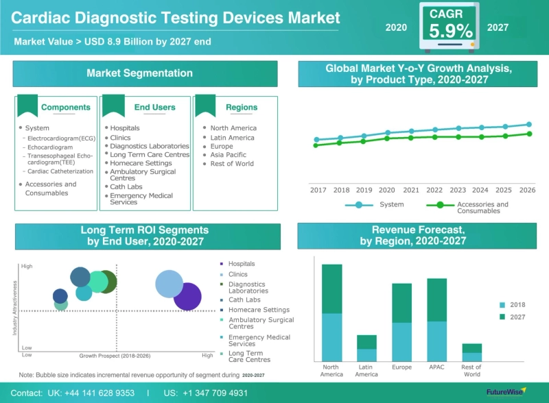 Cardiac Diagnostic Testing Devices Market Global Trends, Market Share, Industry Size, Growth, Opportunities and Market Forecast 2020 to 2027