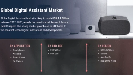 Digital Assistant Market Opportunities, Demand, Growth, Application and Forecast to 2027 | COVID-19 Effects