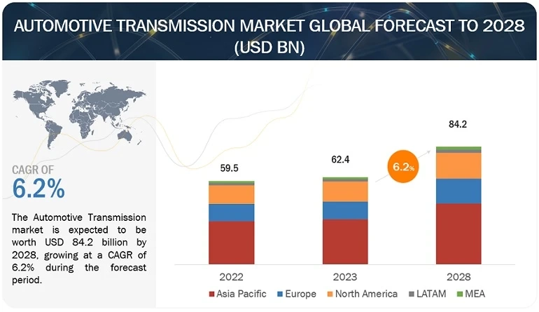 Automotive Transmission Market Valued at $84.2 Billion by 2028